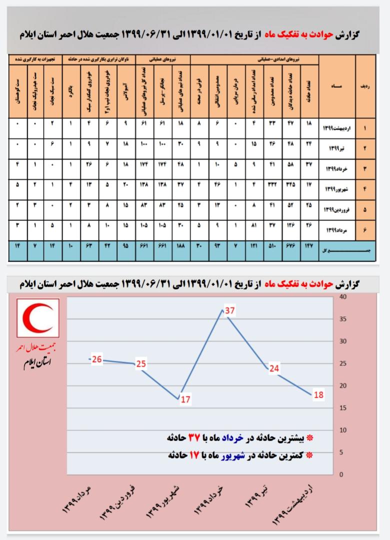 بولتن آماری و تصویری حوادث معاونت امداد و نجات جمعیت هلال احمر استان ایلام در شش ماه دوم سال ۱۳۹۹